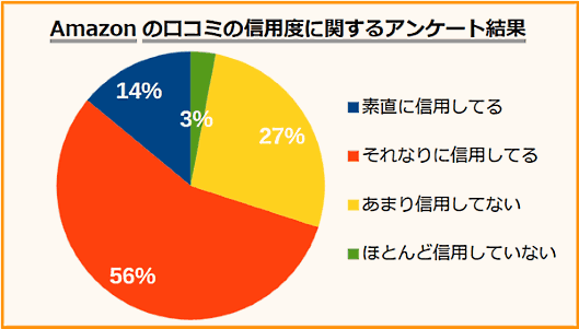 「クチコミクス」を運営するアルカスが実施した、ECモールなどに投稿されたクチコミの信用度に関する調査 Amazonのクチコミの信用度