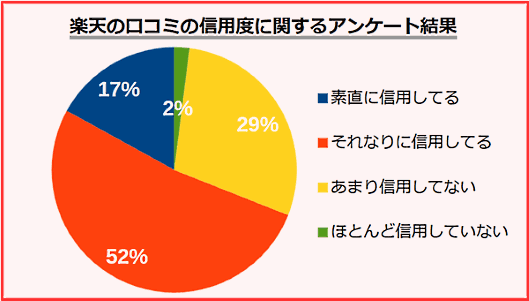 「クチコミクス」を運営するアルカスが実施した、ECモールなどに投稿されたクチコミの信用度に関する調査 楽天のクチコミの信用度