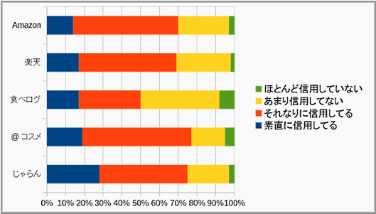 「クチコミクス」を運営するアルカスが実施した、ECモールなどに投稿されたクチコミの信用度に関する調査 「Amazon」「楽天」「食べログ」「＠cosme」「じゃらん」の信用度比較