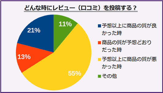 「クチコミクス」を運営するアルカスが実施した、ECモールなどに投稿されたクチコミの信用度に関する調査 レビュー（クチコミ）の投稿シーンについて