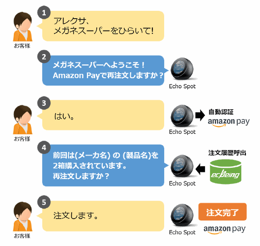 メガネスーパーの「Alexaスキル」を通じて音声ショッピングを行う仕組み