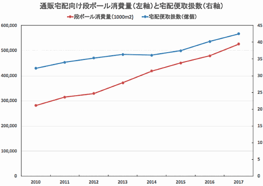 通販宅配向けダンボール消費量と宅配便取扱数