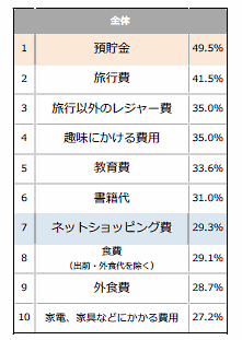 消費増税後に支出を増やしたい項目として「ネットショッピング費」が幅広い年齢層でベスト10にランクイン