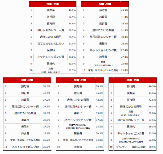 消費増税後に支出を増やしたい項目として「ネットショッピング費」が幅広い年齢層でベスト10にランクイン