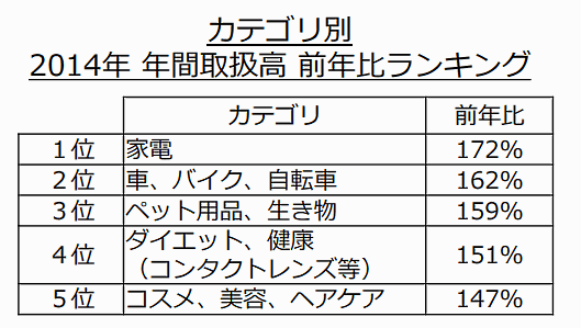 ヤフーが実施した、2019年10月に予定されている消費増税で予想される消費行動についての調査 2014年における商品ジャンル別の年間取扱高