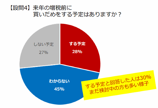 ヤフーはこのほど、2019年10月に予定されている消費増税で予想される消費行動について、消費者アンケートを実施して結果を公表した