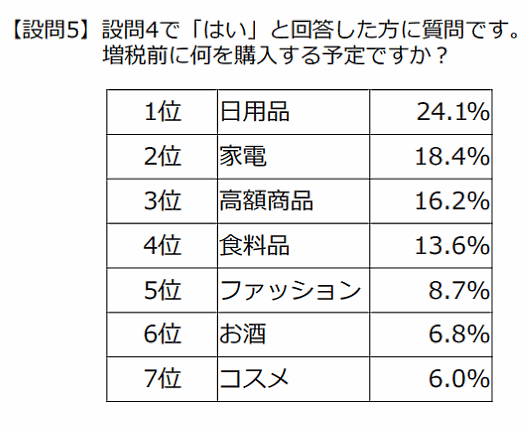 ヤフーが実施した、2019年10月に予定されている消費増税で予想される消費行動についての調査 買いだめする商品について
