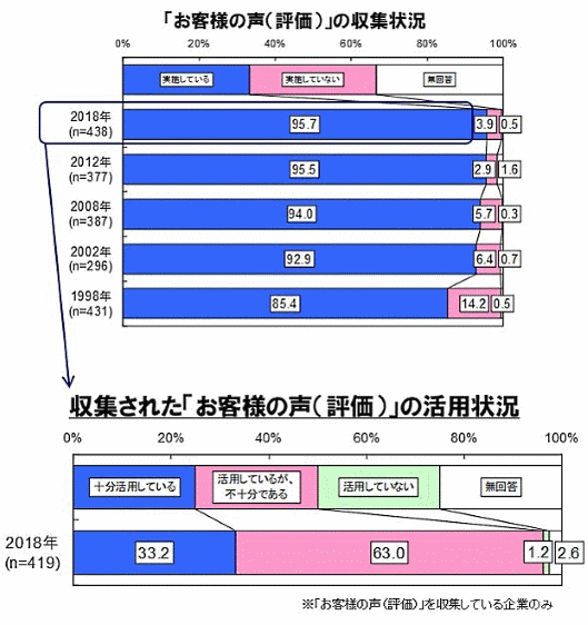日本能率協会総合研究所が実施した「第5回お客様満足(CS)向上への取り組み実態調査」