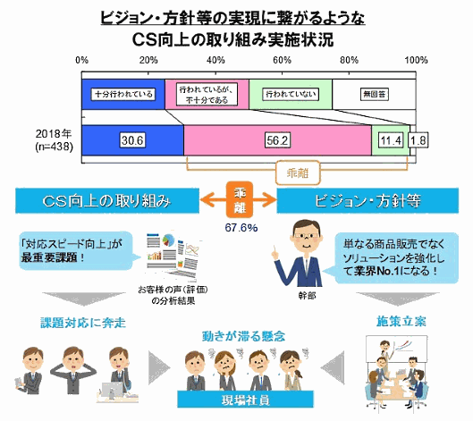 日本能率協会総合研究所が実施した「第5回お客様満足(CS)向上への取り組み実態調査」