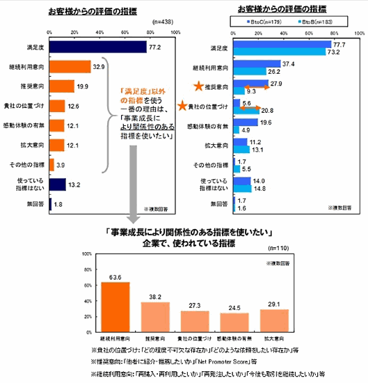 日本能率協会総合研究所が実施した「第5回お客様満足(CS)向上への取り組み実態調査」