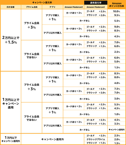 ポイント早見表