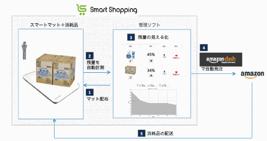 ペットボトルや食品など消耗品の残量を自動計測するIoTマット「スマートマット」も、Amazonがメーカー向けに提供している「Amazon Dash Replenishment」に対応