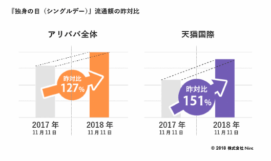 アリババグループが11月11日に開催した「独身の日」の販売実績データ（Nintの独自調査）