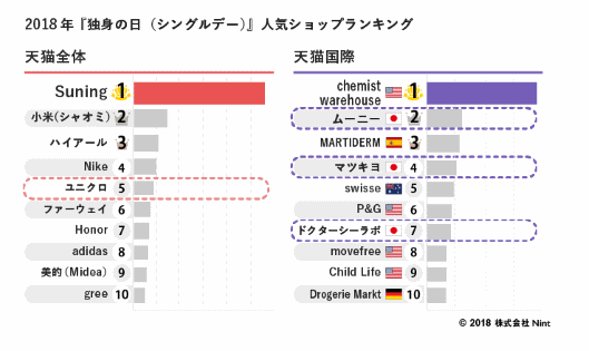 アリババグループが11月11日に開催した「独身の日」の販売実績データ（Nintの独自調査） 人気ショップランキング