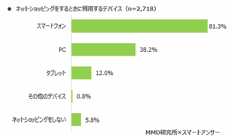 ネットショッピングの際に利用するデバイス
