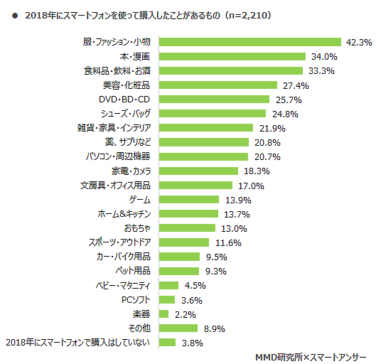 2018年にスマホで購入した商品ジャンル