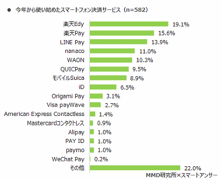 2018年から利用し始めたスマートフォン決済