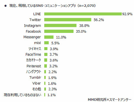 MMD研究所が12月10日に公表した「2018年版：スマートフォン利用実態調査」 現在利用しているSNS・コミュニケーションアプリ