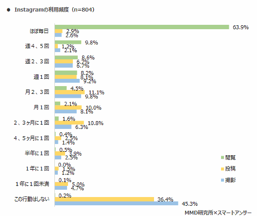 MMD研究所が12月10日に公表した「2018年版：スマートフォン利用実態調査」 「Instagram」を利用している804人を対象に、「閲覧」「撮影」「投稿」の頻度を聞いた