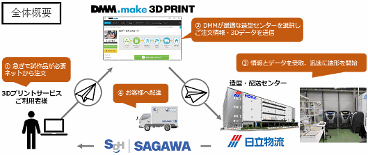 「DMM.make3Dプリントサービス」の全体概要
