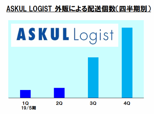 アスクルは外部企業向けのフルフィルメント受託などを本格化