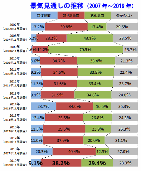 帝国データバンクが調査した景気見通しの推移（2007年～2019年）
