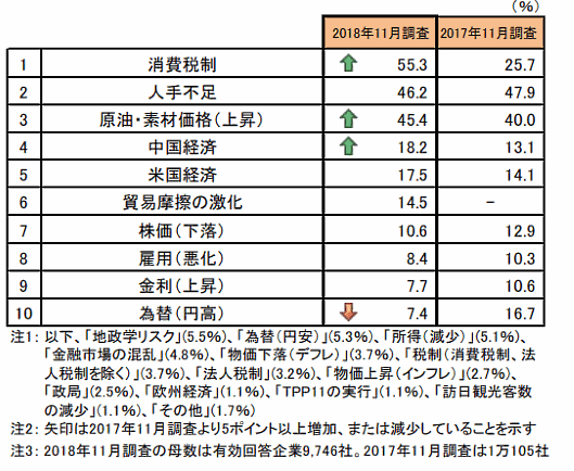 帝国データバンクが調査した2019年の懸念材料