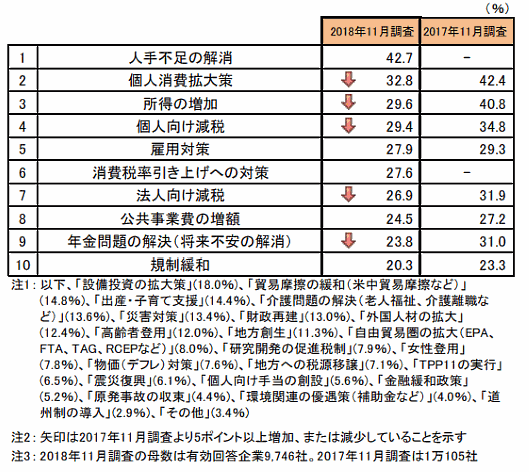 帝国データバンクが調査した今後の景気回復に必要な政策（複数回答）