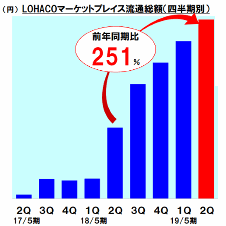 アスクルの「LOHACO」マーケットプレイスの流通総額推移