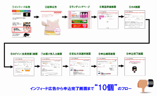 従来の記事広告の申し込みフロー