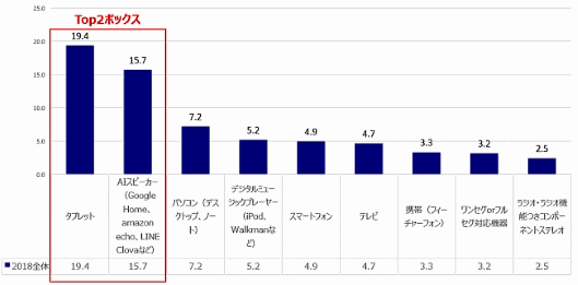 保有したい、使ってみたい機器について