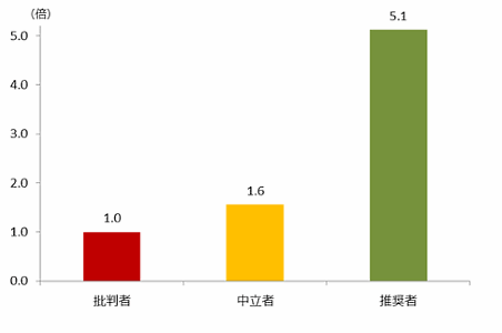 「推奨者」と「批判者」の年間のショッピング金額（NTTコム オンライン・マーケティング・ソリューションが調査）