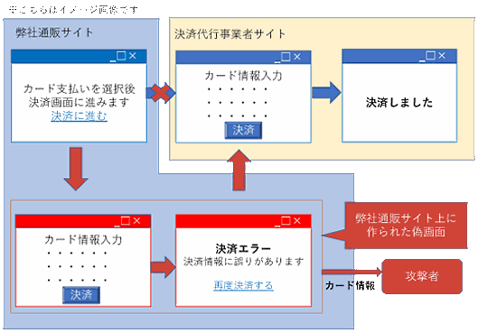 洋菓子の製造販売を手がける洋菓子舗ウエストは公式ECサイト「銀座ウエスト オンライン通販サイト」から顧客のクレジットカード番号など668件が流出した可能性があると発表