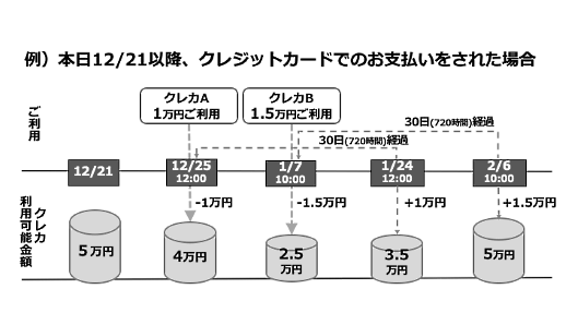 ソフトバンクとヤフーの共同出資会社PayPayが提供するQRコード決済サービス「PayPay（ペイペイ）」が決済金額に上限、30日間で5万円