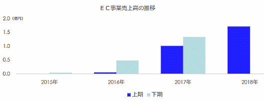 大塚家具のEC売上高の推移