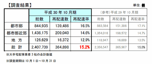 国土交通省がこのほど実施した、宅配便再配達率の定点調査