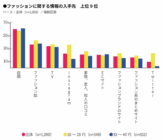 ファッションに関する情報の入手先