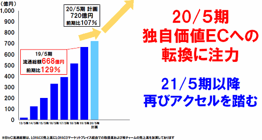 アスクルの2019年3月期連結決算における「BtoC事業」の売上高は、前期比28.7%増の652億円だった
