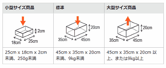 アマゾンジャパンは、物流代行サービス「フルフィルメント by Amazon （FBA）」の料金体系を2月に改定