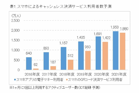 モバイルキャッシュレス決済の市場動向に関する調査結果 「スマホアプリの電子マネー」「スマホのQRコード決済サービス」の利用者数