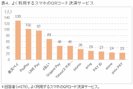 モバイルキャッシュレス決済の市場動向に関する調査結果 「スマホのQRコード決済」のサービスごとの利用者数