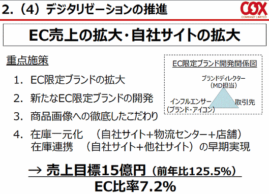 イオングループで衣類の製造販売などを手がけるコックスはEC強化を進めている