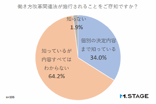 今年4月に一部施行される「働き方改革関連法」への企業の対応状況に関する調査 働き方改革関連法を「知っているが内容すべてはわからない」担当者は6割超