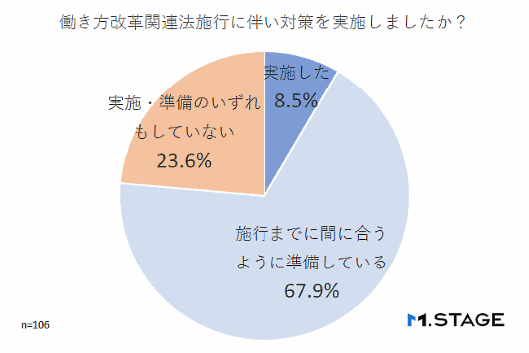 今年4月に一部施行される「働き方改革関連法」への企業の対応状況に関する調査 「働き方改革関連法施行に伴い対策を実施しましたか？」という質問
