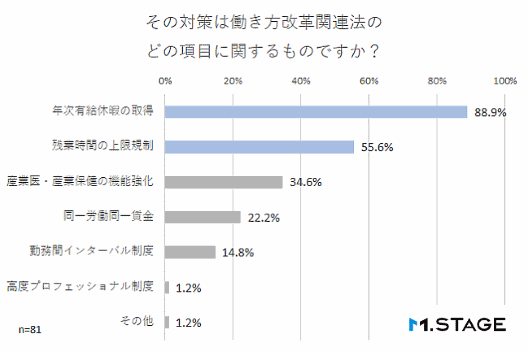 今年4月に一部施行される「働き方改革関連法」への企業の対応状況に関する調査 働き方改革関連法の対策や準備の内容