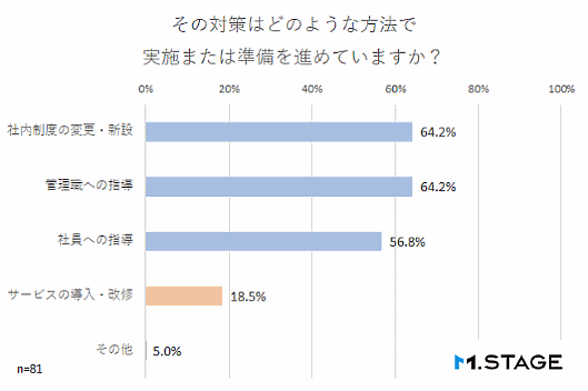 今年4月に一部施行される「働き方改革関連法」への企業の対応状況に関する調査 働き方改革関連法の対策や準備を進める際の、具体的な方法