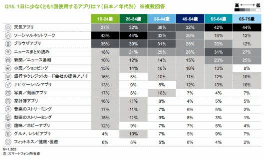 デロイトトーマツコンサルティングが実施した世界のモバイルユーザーに関する実態調査「世界モバイル利用動向調査 2018」 1日に少なくとも1回使用するアプリ