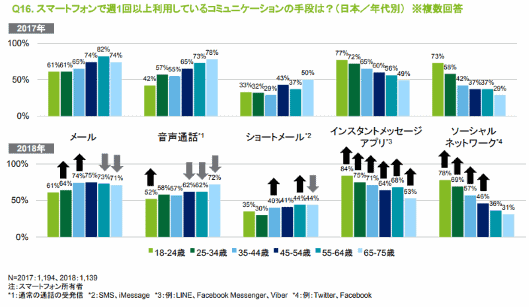 デロイトトーマツコンサルティングが実施した世界のモバイルユーザーに関する実態調査「世界モバイル利用動向調査 2018」 スマートフォンで週1回以上利用しているコミュニケーションの手段