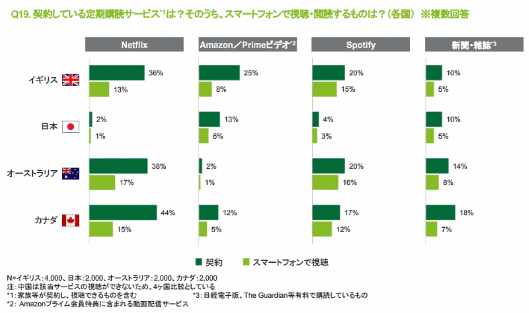 デロイトトーマツコンサルティングが実施した世界のモバイルユーザーに関する実態調査「世界モバイル利用動向調査 2018」 契約している定期購読サービス