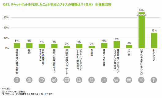 デロイトトーマツコンサルティングが実施した世界のモバイルユーザーに関する実態調査「世界モバイル利用動向調査 2018」 チャットボットを利用したことがあるビジネスの種類